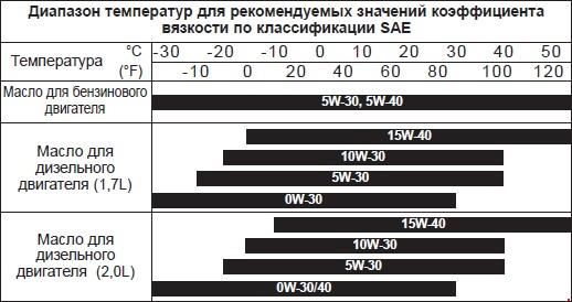 Коэффициент вязкости масла