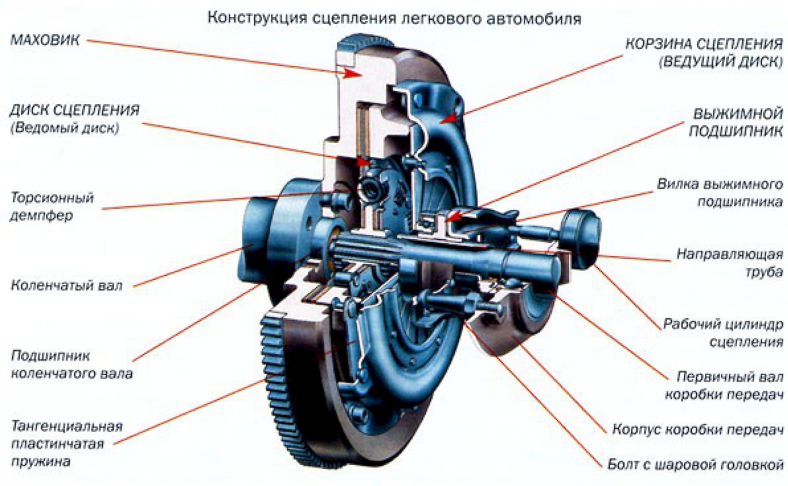 Конструкция сцепления