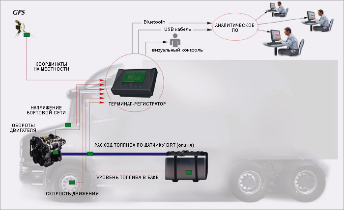 Контроль топлива и GSP мониторинг