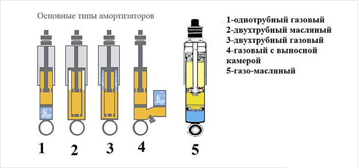Масляный или газовый амортизатор Масляный или газовый амортизатор