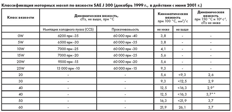 Недостаточная вязкость масла
