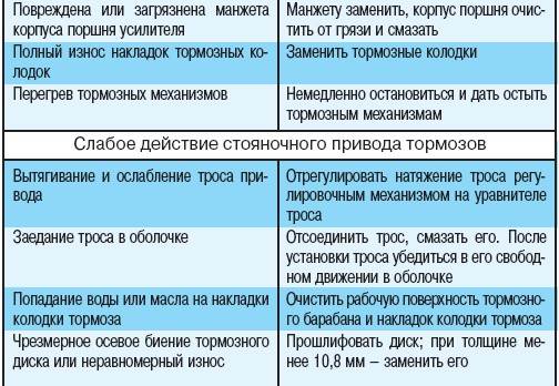 Неисправности тормозной системы Неисправности тормозной системы