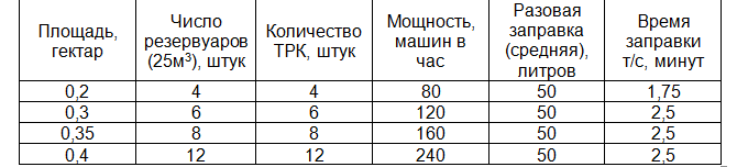 АЗС нормы проектирования