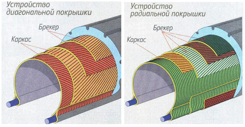 Отличия радиальных от диагональных шин