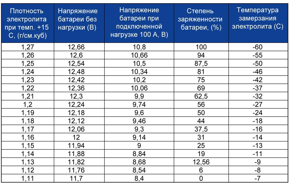 Плотность электролита полностью заряженного аккумулятора должна превышать 1,22 грамм на см³