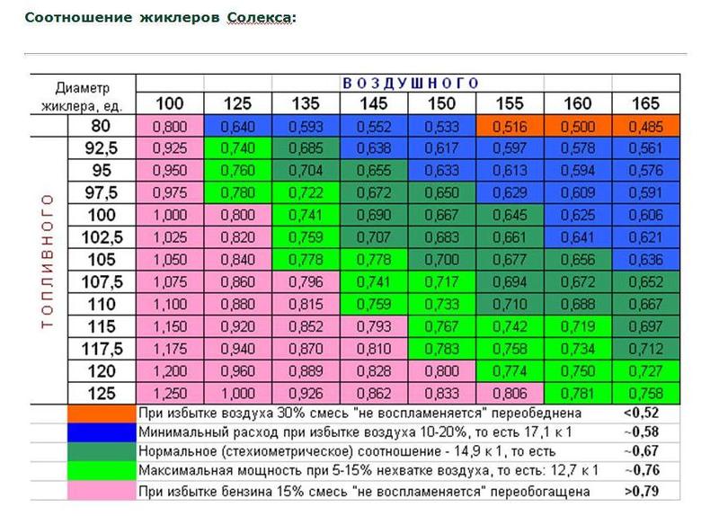 Подбор жиклеров для Солекс Подбор жиклеров для Солекс