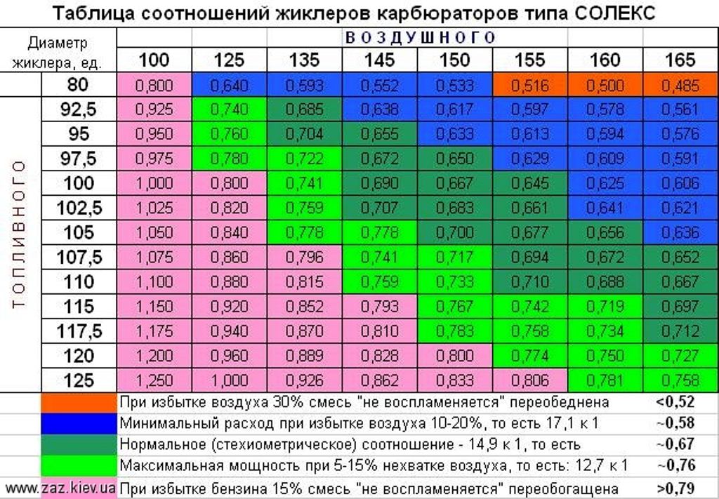 Подбор жиклёров для Солекс 21083
