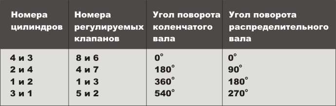 Порядок регулировки клапанов ВАЗ 2106