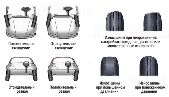 Последствия неправильной регулировки развала и схождения колес