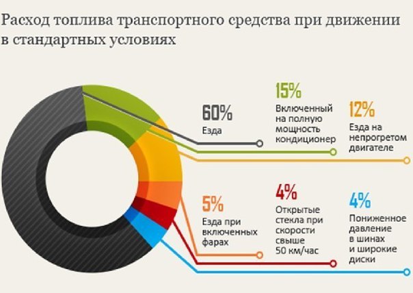 Причины большого расхода топлива