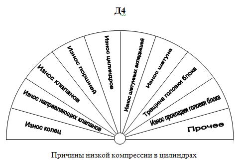 Причины низкой компрессии Причины низкой компрессии