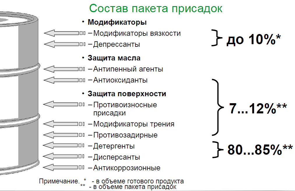 Примерный состав пакета присадок