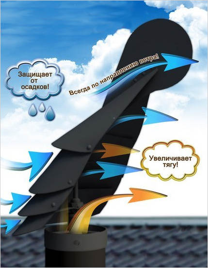 Принцип действия дефлектора Принцип действия дефлектора