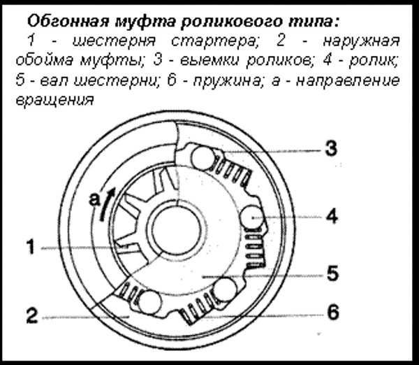Принцип работы обгонной муфты 