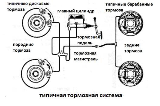 Принцип действия тормозных трубок