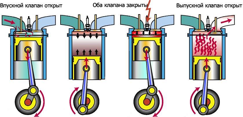 Принцип работы двигателя внутреннего сгорания