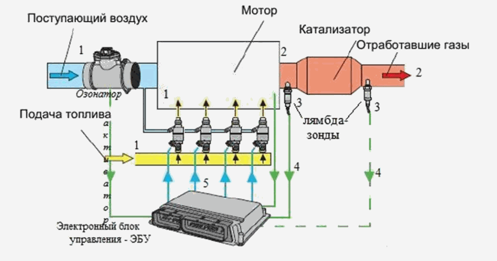 Принцип работы ЭБУ Принцип работы ЭБУ