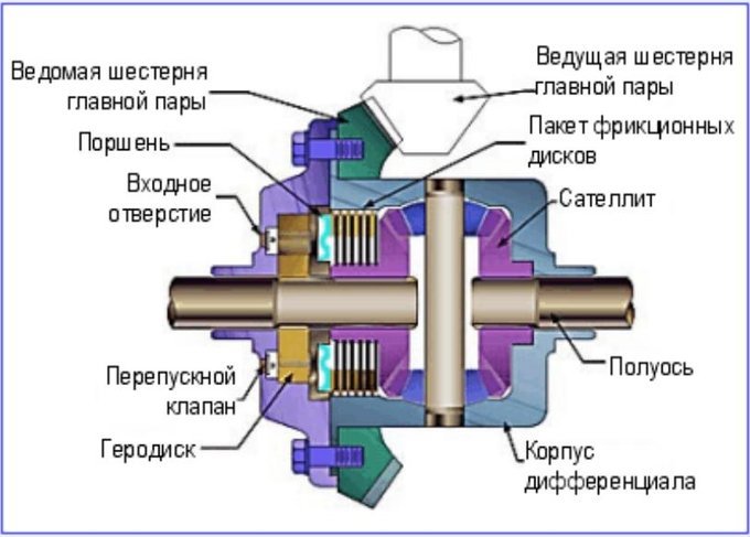 Принцип работы полуосей