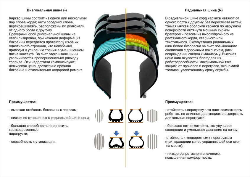 Разница диагональной и радиальной шины