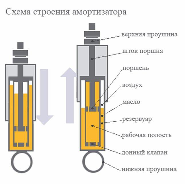 Схема работы амортизатора