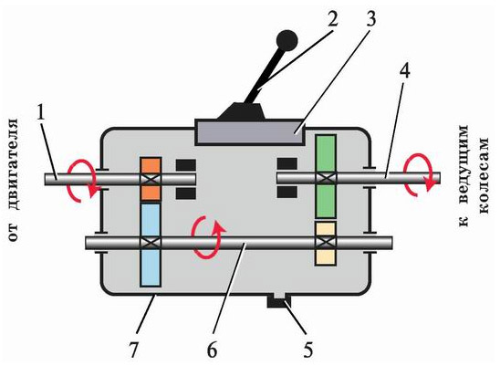 Схема работы коробки передач Схема работы коробки передач