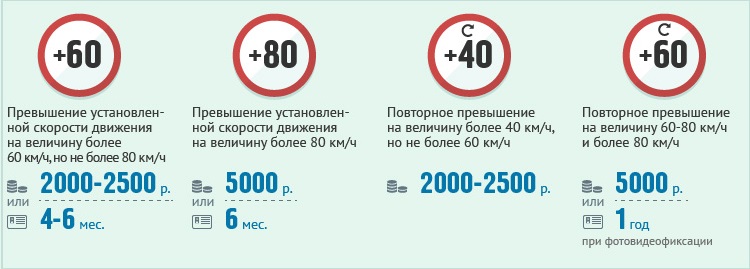 Таблица штрафов за превышение скорости 2015