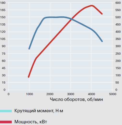 Соотношение крутящего момента и мощности двигателя