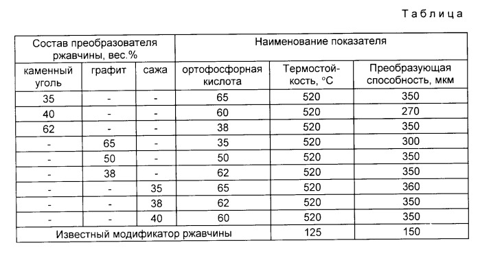 Состав преобразователя ржавчины