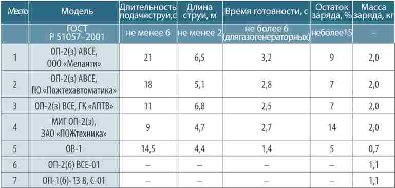 Срок годности огнетушителя автомобильного