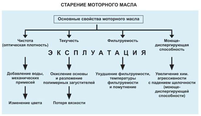 Старение моторного масла от времени и условий эксплуатации