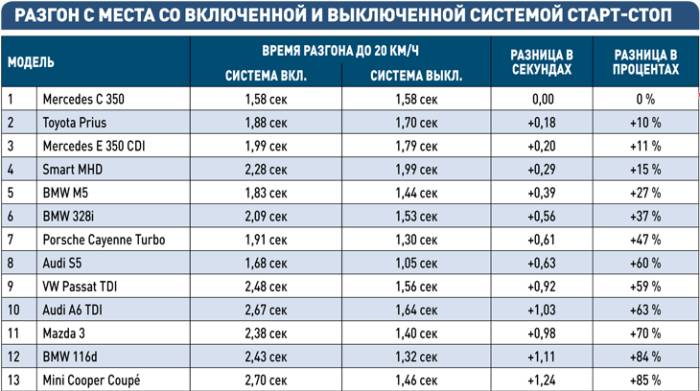 Старт-Стоп преимущества