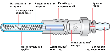 Свечи накаливания принцип работы