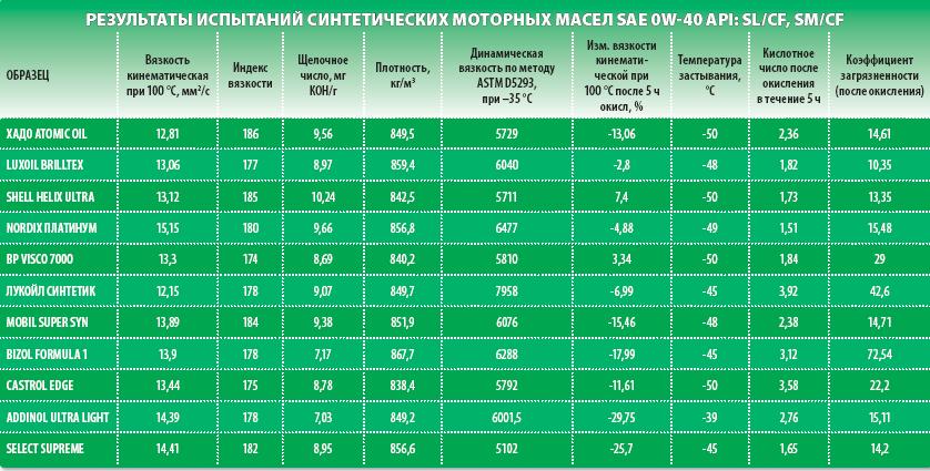 Свойства масел разных производителей