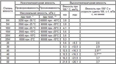 Таблица применяемости моторных масел