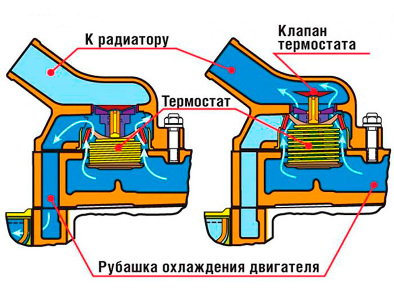 Термостат на ВАЗ устройство