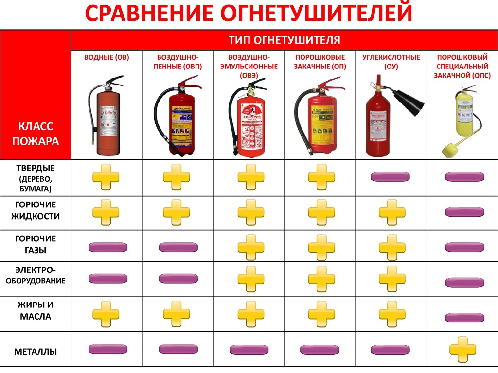 Типы огнетушителей