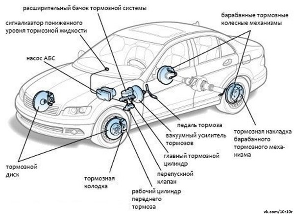 Тормозная система автомобиля
