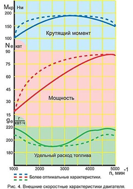 Удельный расход топлива дизельного двигателя