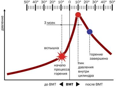 Как выставить угол опережения зажигания на ВАЗ