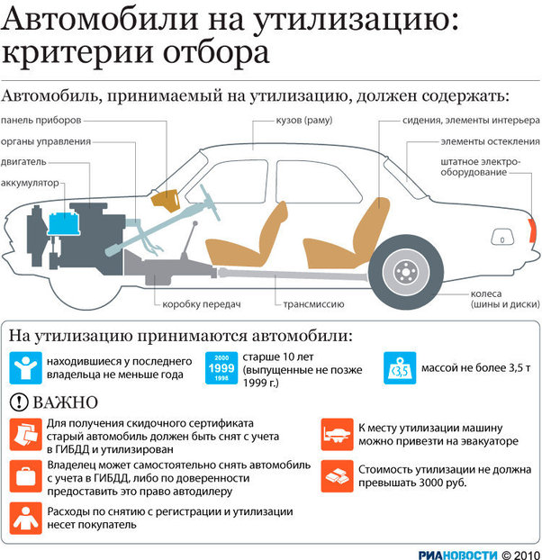 Условия утилизации автомобилей