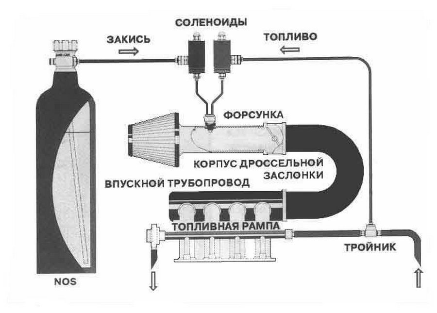 Установка закиси азота