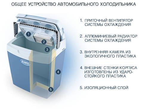 Устройство автомобильного холодильника