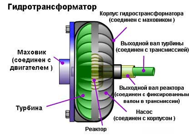 Устройство гидротрансформатора АКПП