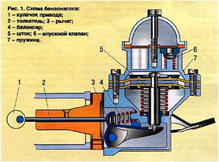 Устройство и принцип работы бензонасоса