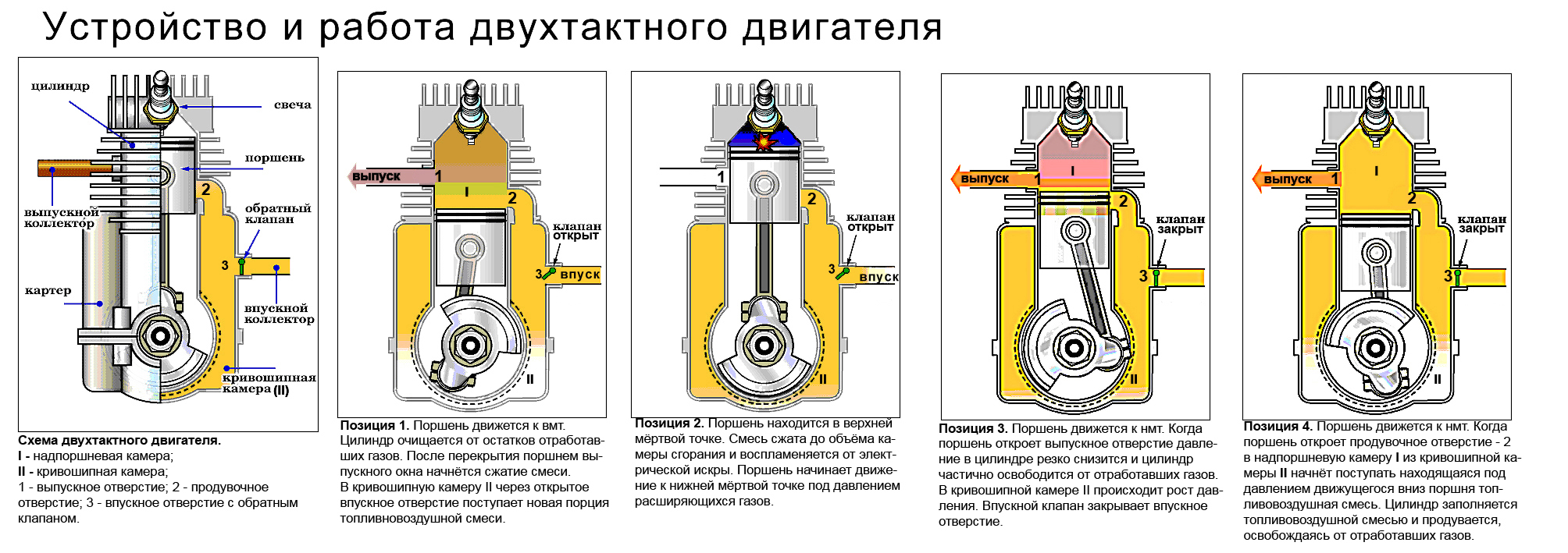 Устройство и принцип работы двухтактного двигателя