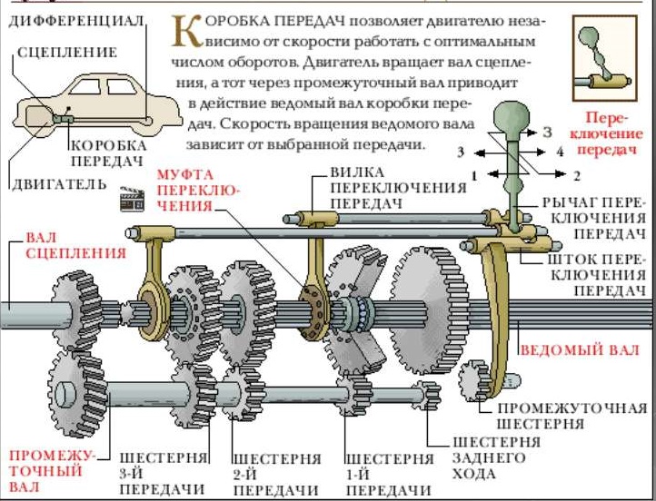 Устройство коробки переключения передач Устройство коробки переключения передач
