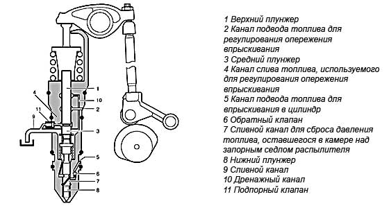Устройство насос-форсунки