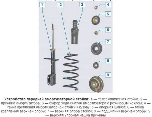 Устройство передних стоек амортизатора