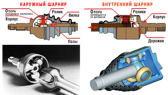 Устройство ШРУС