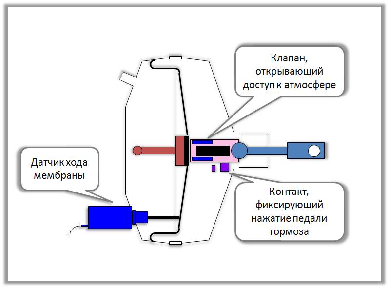 устройство вакуумного усилителя тормозов